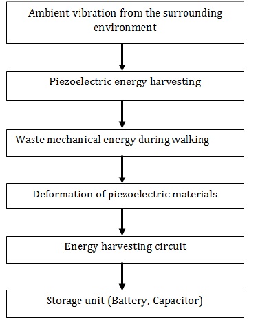 Piezoelectric Energy Harvester
